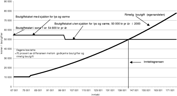 Figur 8-3 Utbetaling av bostøtte etter inntekt og boutgifter. Gjeldende satser i 2000.