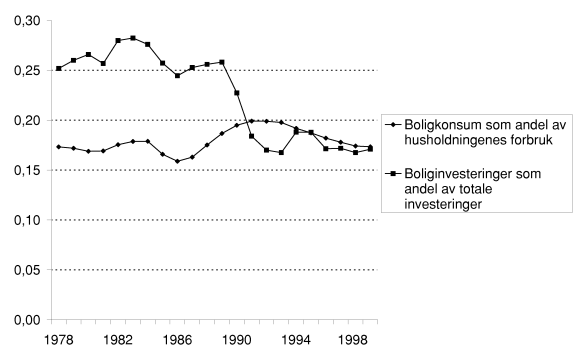 Figur 2-1 Boligkonsum og boliginvesteringer 1978-1999. Andel av husholdningenes totale konsum og andel av totale bruttoinvesteringer (Fastlands-Norge).