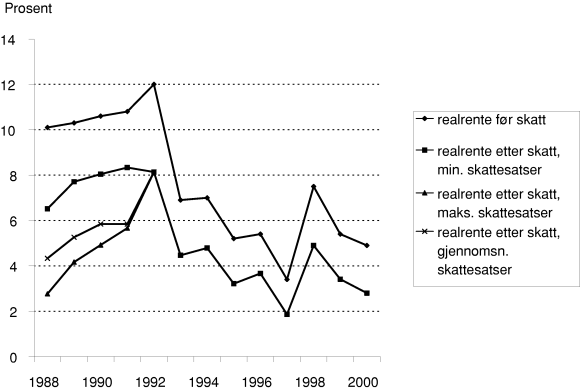 Figur 2-2 Realrentetap før og etter skatt. 1988-2000 uten formuesskatt.