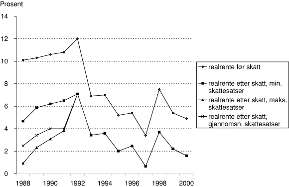 Figur 2-3 Realrentetap før og etter skatt. 1988-2000 med maksimal formuesskatt.