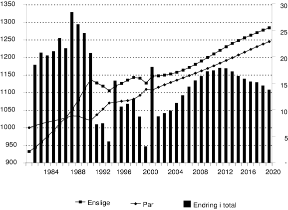 Figur 3-1 Antall konsumenter, par og enslige og årlige endringer i totalt antall konsumenter. 1980-2019. Målt i 1000.