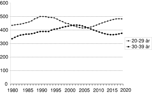 Figur 3-2 Totalt antall konsumenter i aldersgruppene 20-29 år og 30-39 år. 1980-2019.