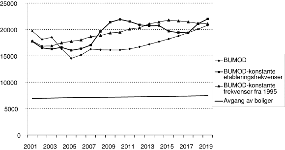Figur 3-4 Prognose for antall fullførte boliger totalt, avgang av boliger, byggebehov ved konstante etableringsfrekvenser og byggebehov ved konstante boligfrekvenser fra 1995. 2001-2019.