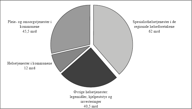 Figur 3.1 Helse- og omsorgsutgifter fordelt etter sektor. Tall for 2002