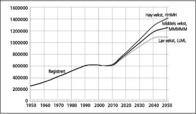 Figur 5.2 Antall personer 67 år og over. Registrert 1950-2002
 og framskrevet 2003-2050