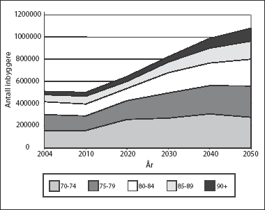 Figur 5.3 Prognoser for befolkningsutviklingen i eldregruppene 2004-2050
 (Basert på SSB: 
 Prognose 2002-2050, alternativ middels vekst)