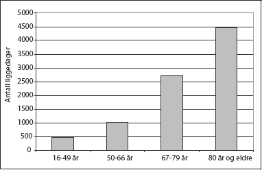 Figur 5.4 Forbruk av liggedager per 1000 innbyggere i ulike aldersgrupper
 i 2003
 (gjelder heldøgnsopphold på norske sykehus)