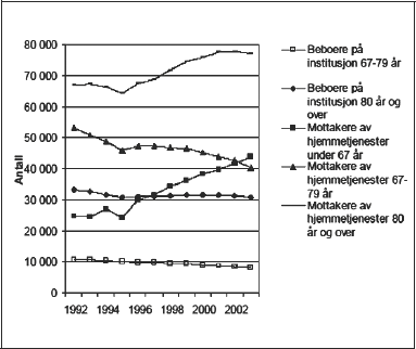 Figur 5.6 Mottakere av ulike kommunale pleie- og omsorgstjenester 1992-2002,
 fordelt etter aldersgrupper