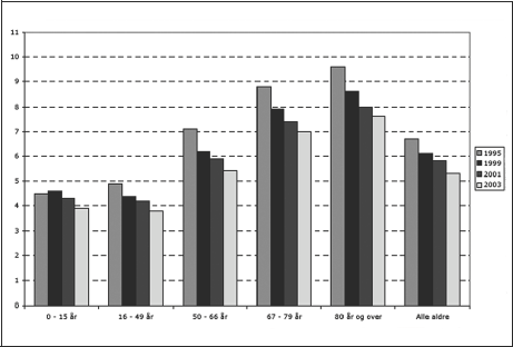 Figur 5.7 Gjennomsnittlig liggetid per aldersgruppe. 1995-2003. Alle
 heldøgnsopphold. 
 (Datakilde NPR).