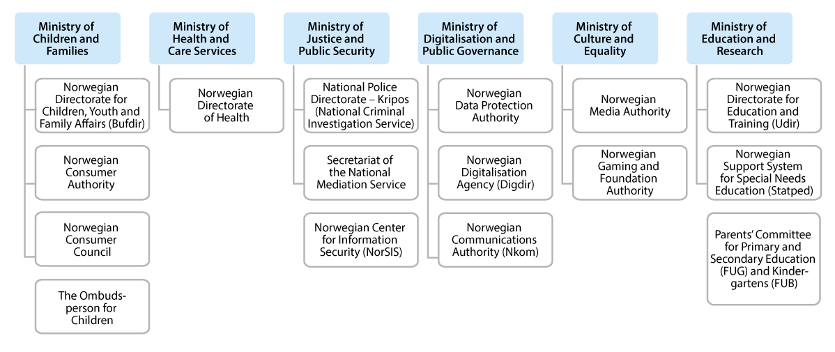 Figure 10.2 Overview of government ministries, subordinate agencies, and associated entities involved in efforts to ensure a safe upbringing in a digital society