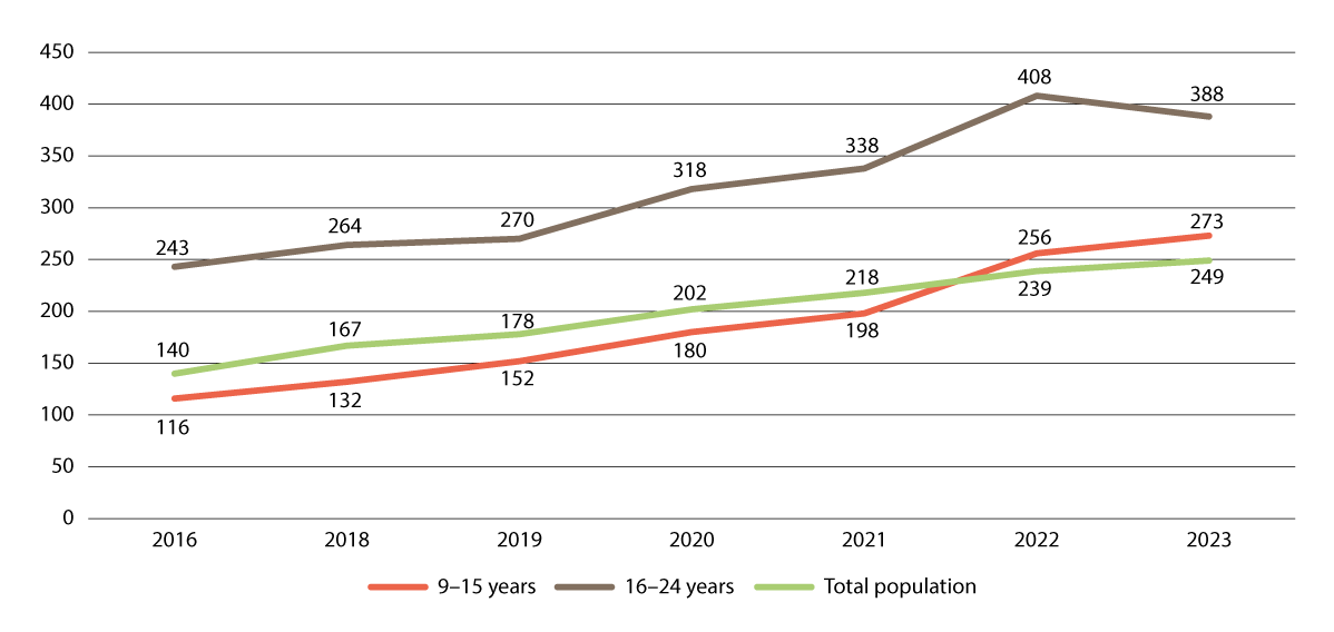 Figure 2.1 Number of minutes spent on the internet on an average day among 9–15-year-olds and 16–24-year-olds.