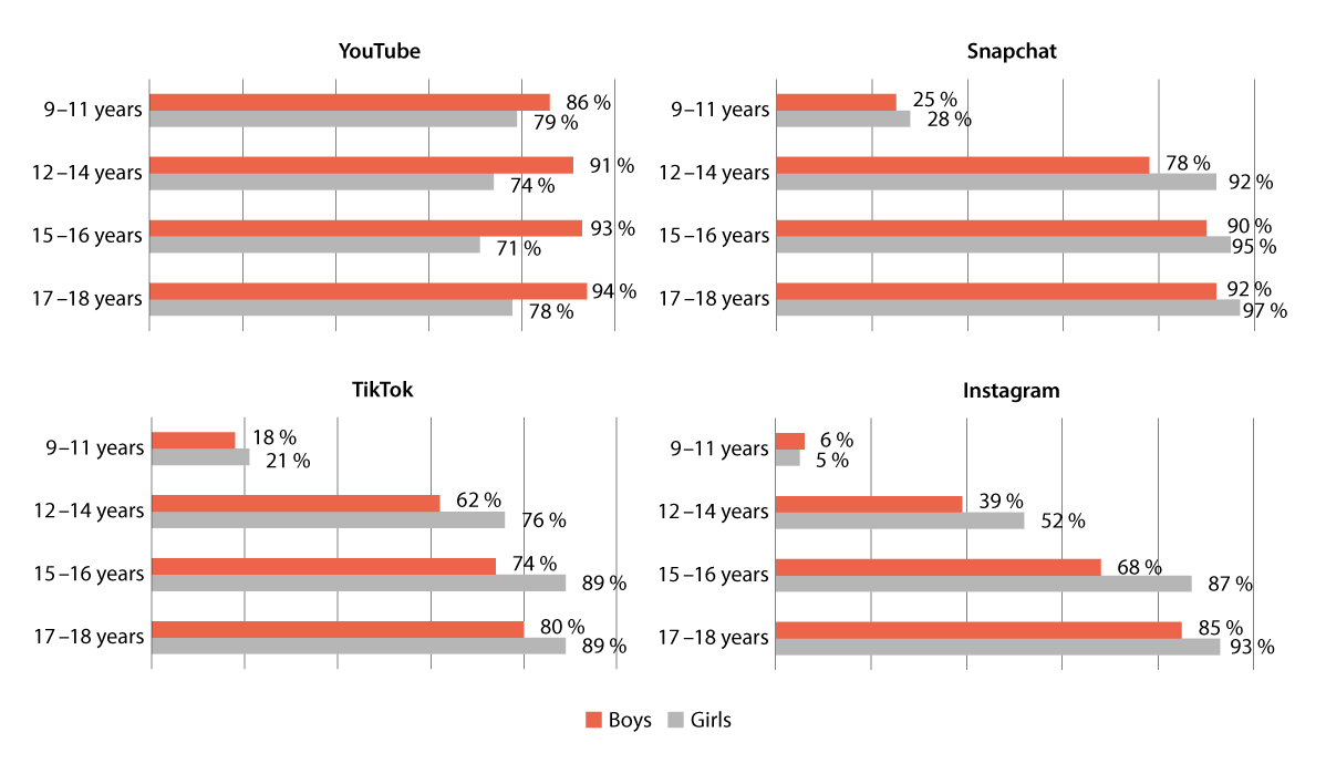 Figure 2.2 Percentage of users of Snapchat, TikTok, Instagram, and YouTube by gender and age.