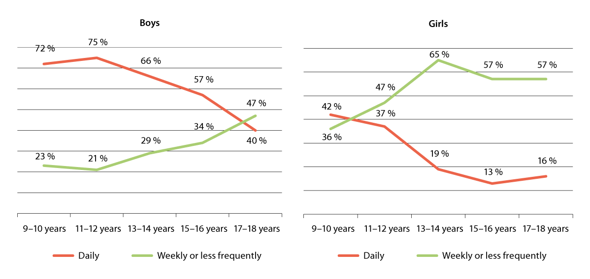 Figure 2.3 Percentage who reported gaming “daily” and “weekly or less frequently” by gender and age.