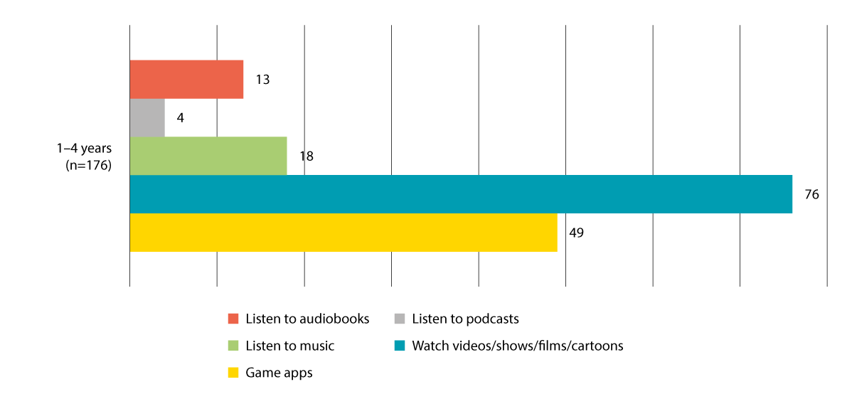 Figure 2.4 The digital activity of the youngest children