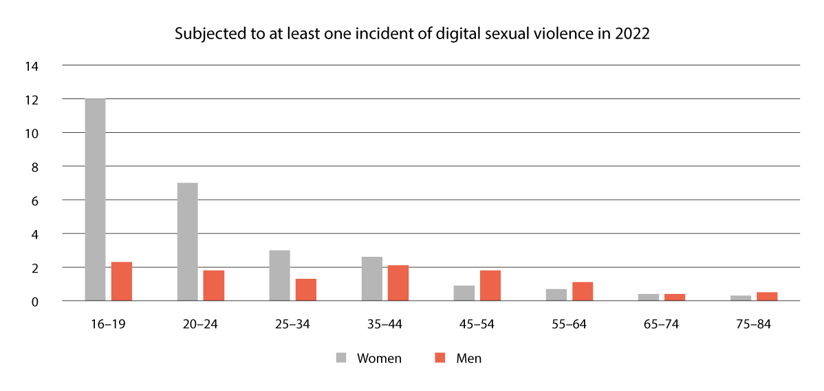 Figure 5.1 Victims of digital violence by age