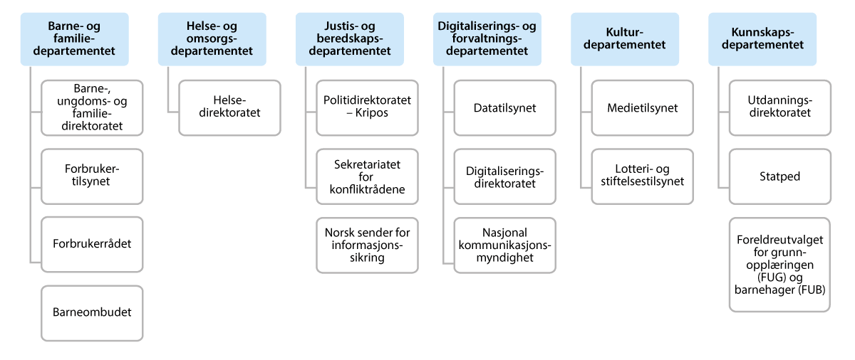 Figur 10.2 Oversikt over departement, underliggende etater og tilknyttede virksomheter som deltar i arbeidet for en trygg oppvekst i et digitalt samfunn