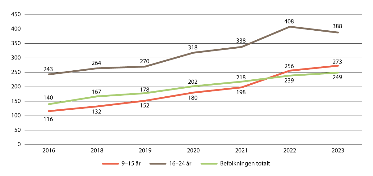 Figur 2.1 Antall minutter brukt på internett en gjennomsnittsdag blant 9–15-åringer og 16–24-åringer.