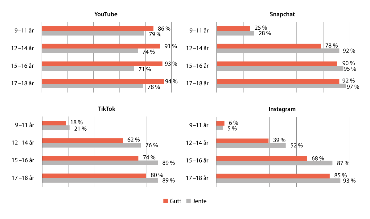 Figur 2.2 Prosentandel som bruker Snapchat, TikTok, Instagram, og YouTube fordelt på kjønn og alder.