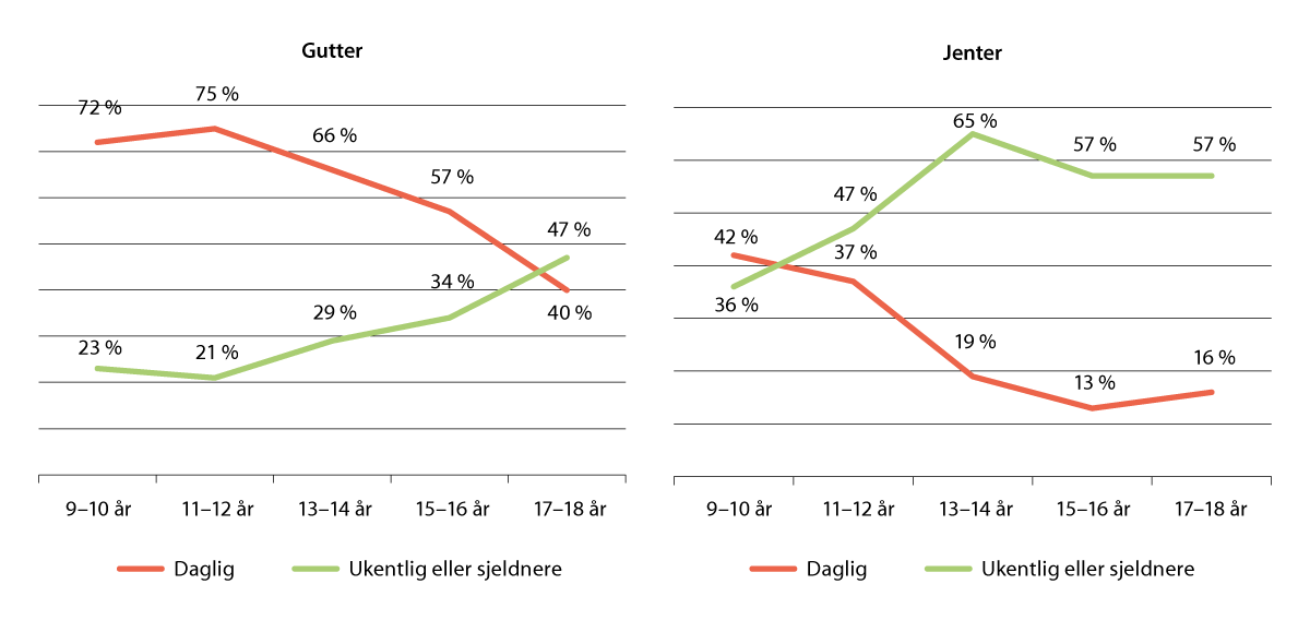 Figur 2.3 Prosentandelen som svarer at de gamer «daglig og «ukentlig eller sjeldnere» fordelt på kjønn og alder.