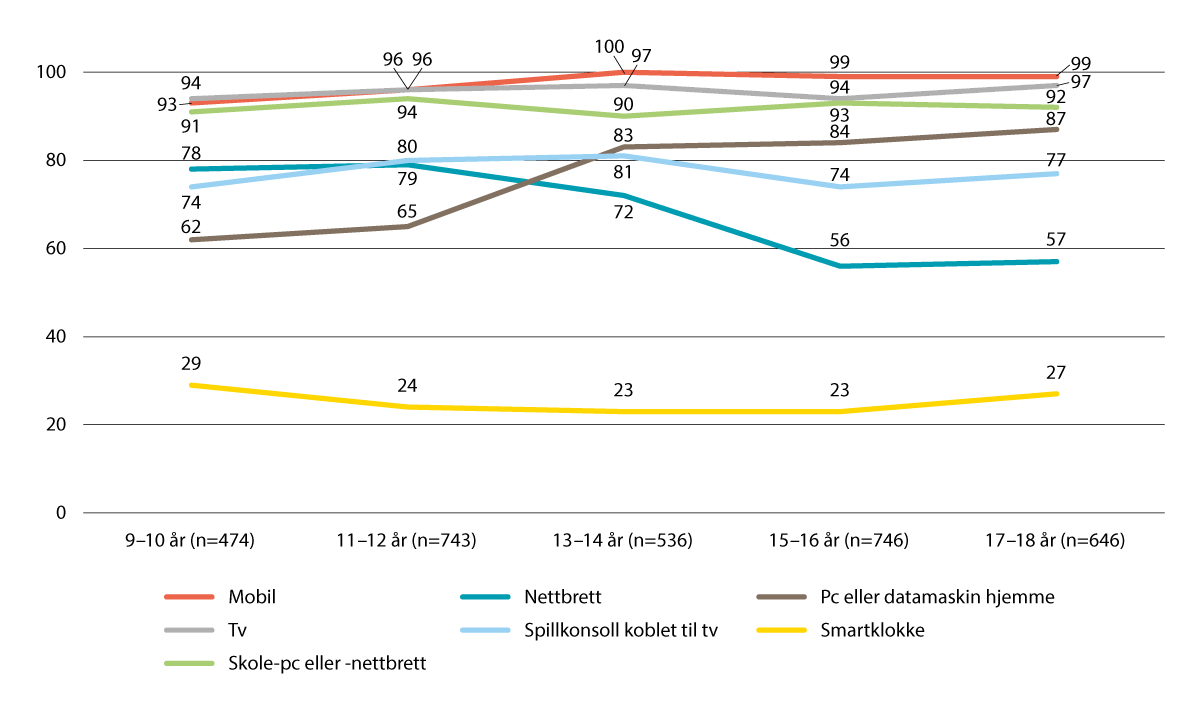 Figur 2.5 Andel med tilgang til utstyr. Brutt ned på alder