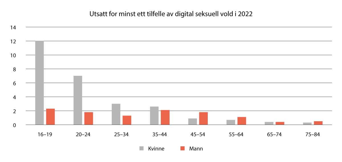 Figur 5.1 Utsatte for digital vold etter alder
