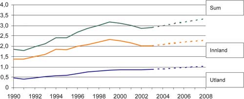 Figur 3.1 Utvikling i antall passasjerer 1990–2008. Prognoser
 2004–2008. Millioner.