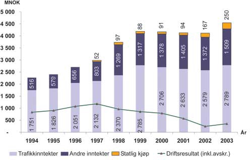 Figur 6.1 Økonomisk utvikling for Luftfartsverket/Avinor-konsernet
 1994–2003.