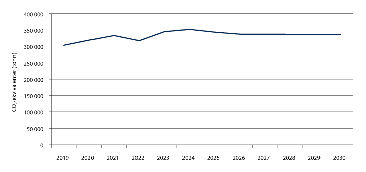 Figur 11.2 Utslippsfremskriving 2019–2030 
