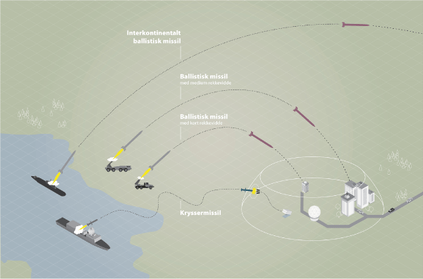 Figur 9.2 Illustrasjon av missiler med ulik kapasitet og rekkevidde. Regjeringen prioriterer å oppgradere NASAMS-systemene med moderne sensorer samt et nytt missil med kortere rekkevidde for å styrke evnen til beskyttelse mot kryssermissiler. 
