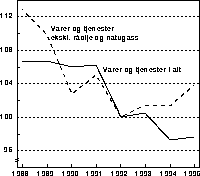 Figur 1.1 Bytteforholdet overfor utlandet