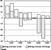 Figur 2.2A Husholdningenes renteinntekter1) . Vekst i prosent