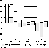 Figur 2.2B Husholdningenes renteutgifter1) . Vekst i prosent
