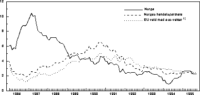Figur 4.1 Konsumprisene i Norge, hos våre handelspartnere og i EU-landene.
 Prosentvis endring fra året før.