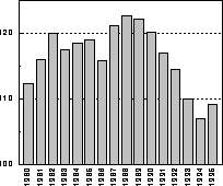 Figur 5.1 Lønnskostnader pr. arbeidet time for industriarbeidere i Norge i
 forhold til handelspartnerne. Handelspartnere=100