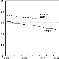Figur 5.2 Hjemmemarkedsandeler1) for norsk industri og for
 handelspartnerne.