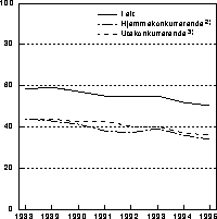 Figur 5.3 Hjemmemarkedsandeler for industrivarer1 ). Volumandeler