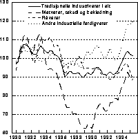 Figur 5.4 Markedsandeler for norsk eksport av tradisjonelle industrivarer.
 Volumindeks 1980=100