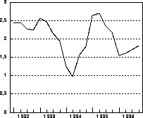 Figur  Konsumprisindeksen. Prosentvis vekst fra samme kvartal året
 før