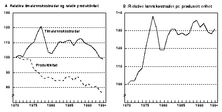 Figur  Utviklingen i lønnskostnader for norsk industri. Indeks
 1970=100