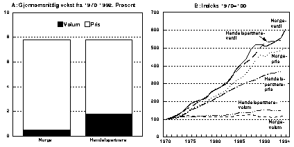 Figur  Volum-, verdi- og prisutviklingen for industriens bruttoprodukt