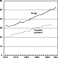 Figur  Importmarkedsandelsutviklingen1) for norsk industri og for
 handelspartnerne. Indeks 1971=100
