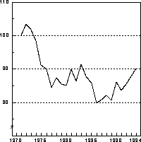 Figur  Eksportmarkedsandeler for tradisjonelle varer. Indeks 1971=100