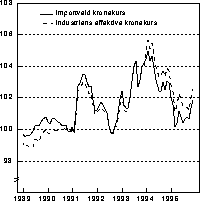 Figur I.2 Importveid kronekurs og industriens effektive kronekurs