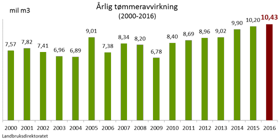 Landbruksdirektoratet
