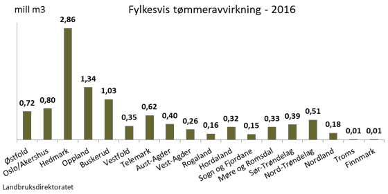 Landbruksdirektoratet