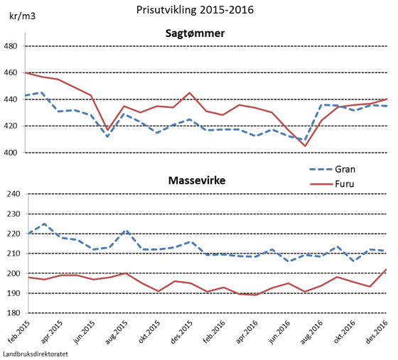 Landbruksdirektoratet