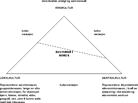 Figur 2.3 Modell for prioritering og valg av kulturelt innhold i skolen. Begrepene er
 forklart i teksten. Den prikkede linjen markerer skille mellom et felles
 rikskulturelt innhold for alle og et lokal- og sentralkulturelt innhold som kan
 variere fra sko...