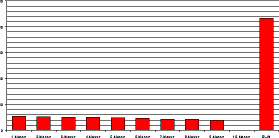 Figur I.1 Antall fremmedspråklige elever fordelt på klasser