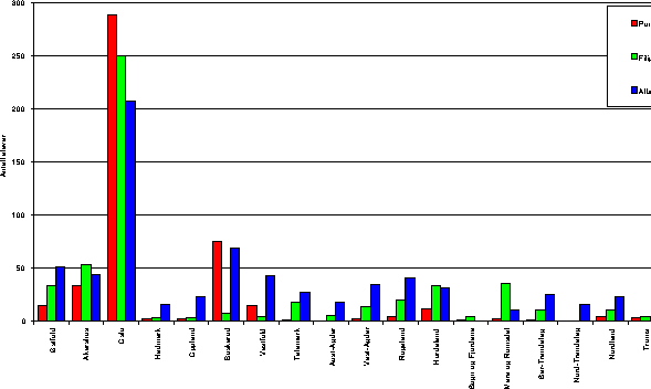 Figur I.10 Noen språk fordelt på fylker 1993