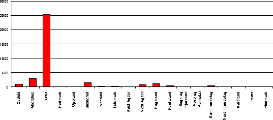 Figur I.11 Urdutalende (Pakistan) fordelt på fylker 1993